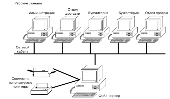 Разница между сетью с выделенным сервером и одноранговой сетью
